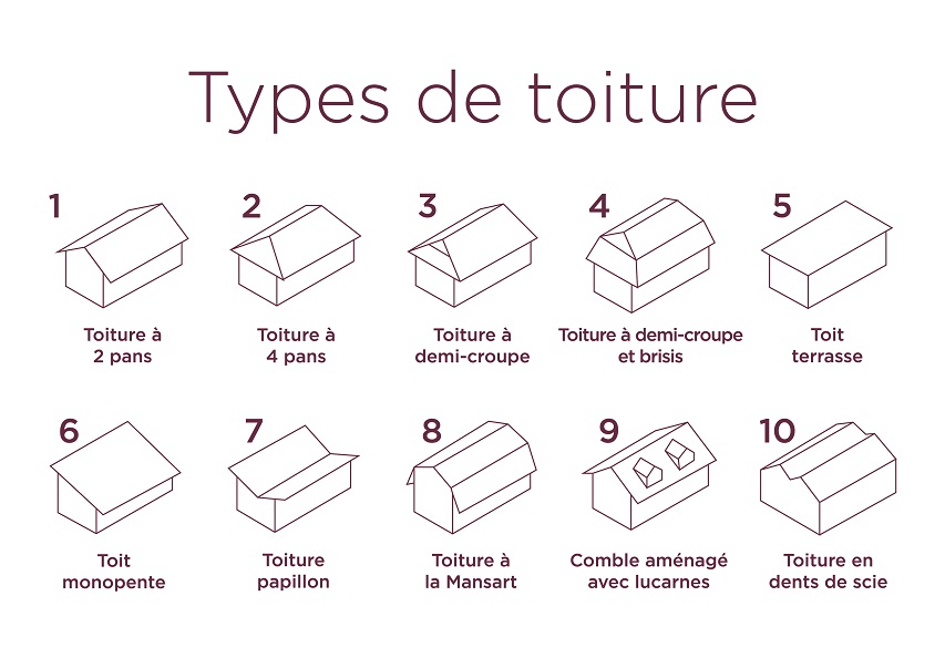 types-toiture