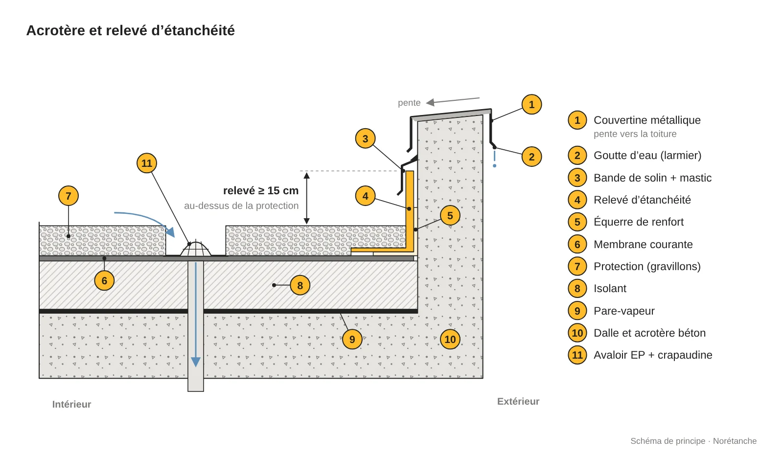 Coupe d'un acrotère béton en rive de toiture-terrasse avec légende numérotée : couvertine métallique en pente vers la toiture avec gouttes d'eau, bande de solin et mastic, relevé d'étanchéité en jaune remontant d'au moins 15 cm au-dessus de la protection, équerre de renfort, membrane courante, gravillons, isolant, pare-vapeur, dalle et avaloir avec crapaudine.