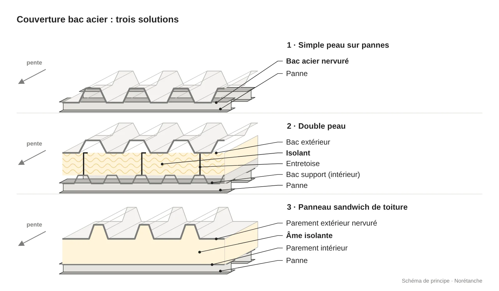 Trois vues en coupe de couvertures en bac acier posées sur pannes avec indication de pente : simple peau, double peau (bac support, entretoises, isolant en jaune clair, bac extérieur) et panneau sandwich de toiture (parement extérieur nervuré, âme isolante, parement intérieur).