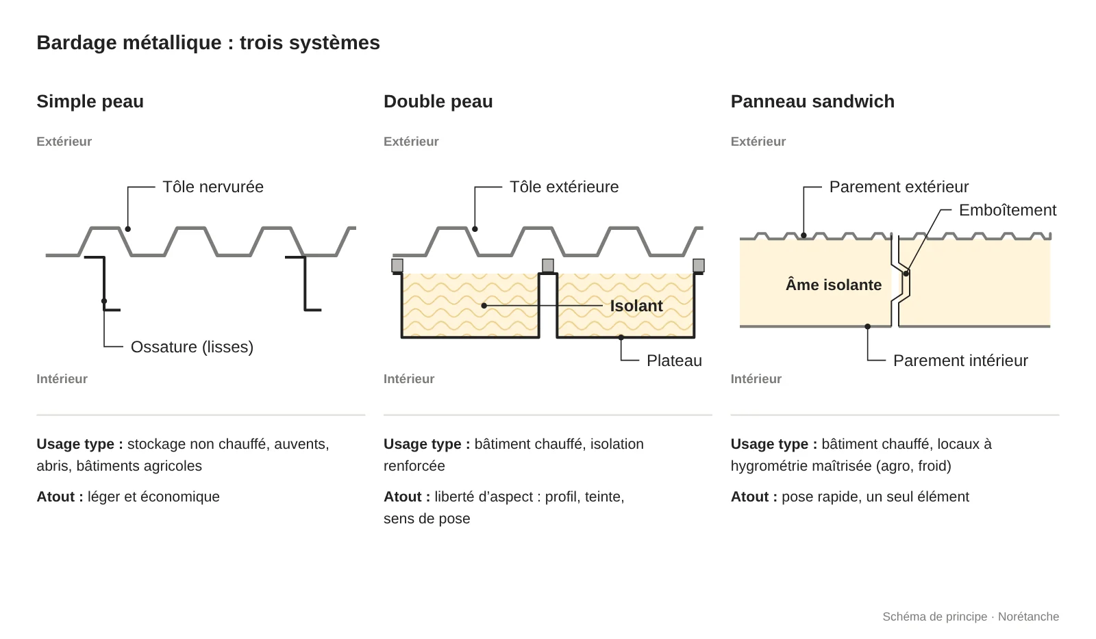 Trois coupes horizontales de bardage métallique : simple peau (tôle nervurée sur lisses), double peau (plateau intérieur, isolant en jaune clair, tôle extérieure sur entretoises) et panneau sandwich (deux parements et âme isolante en jaune clair avec emboîtement), avec l'usage type et l'atout de chaque système.