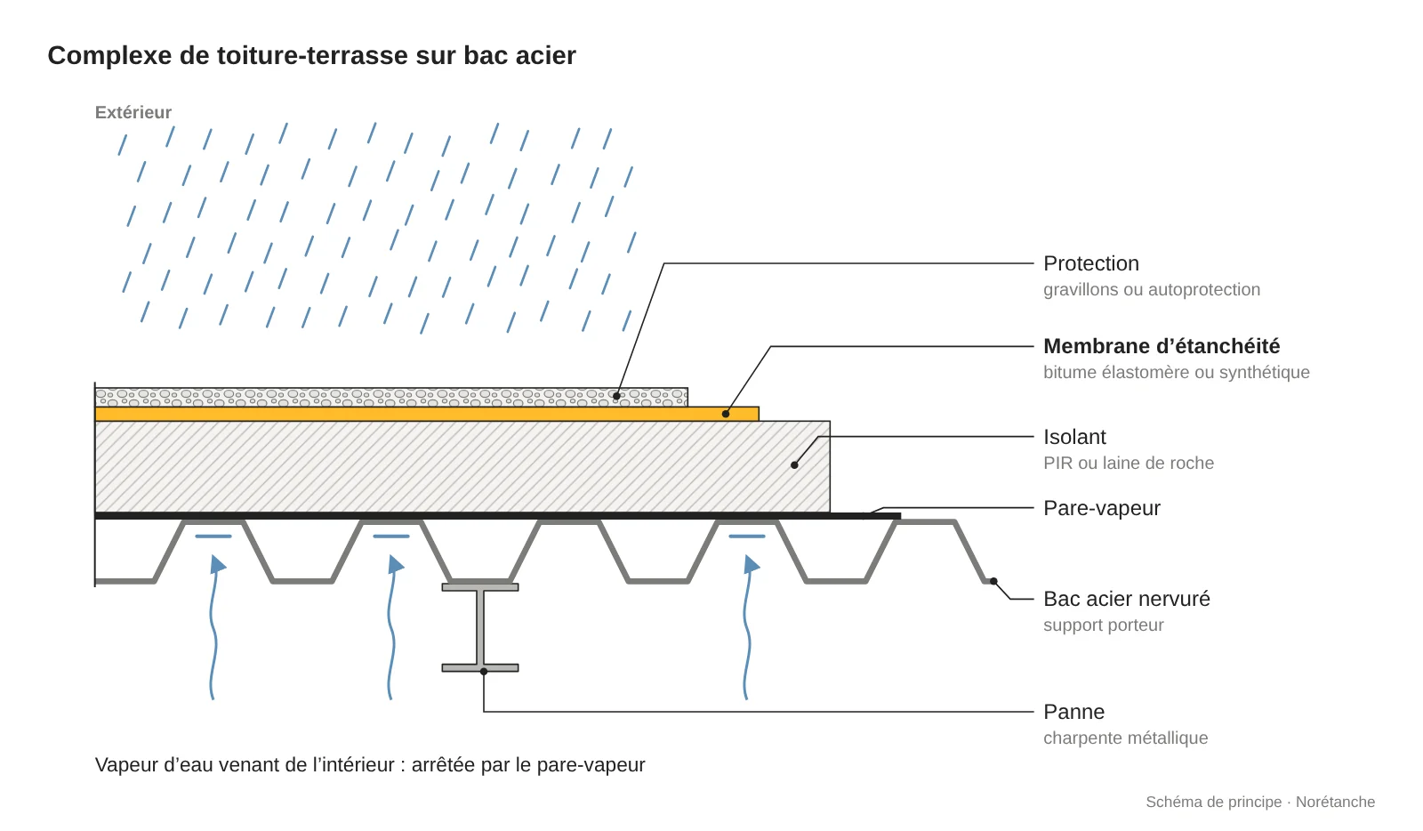 Coupe d'une toiture-terrasse chaude sur bac acier : panne, bac acier nervuré, pare-vapeur, isolant PIR ou laine de roche, membrane d'étanchéité mise en évidence en jaune et protection en gravillons ; la vapeur d'eau intérieure est arrêtée par le pare-vapeur, la pluie tombe sur la protection.