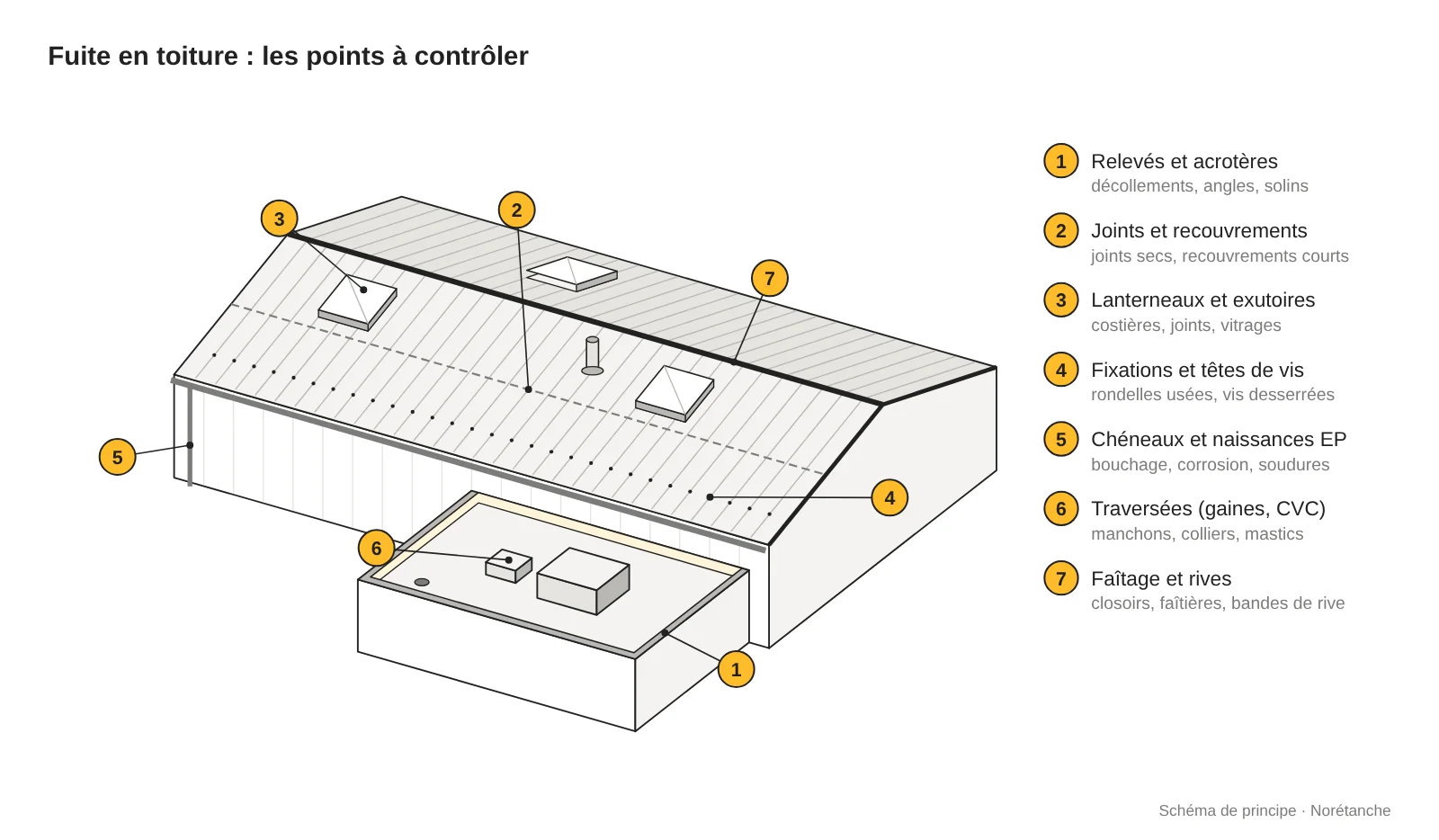 Vue axonométrique d'un bâtiment industriel à toiture bac acier deux versants avec une annexe en toiture-terrasse ; sept points numérotés à contrôler en cas de fuite : relevés et acrotères, joints et recouvrements, lanterneaux et exutoires, fixations, chéneaux et naissances, traversées CVC, faîtage et rives.