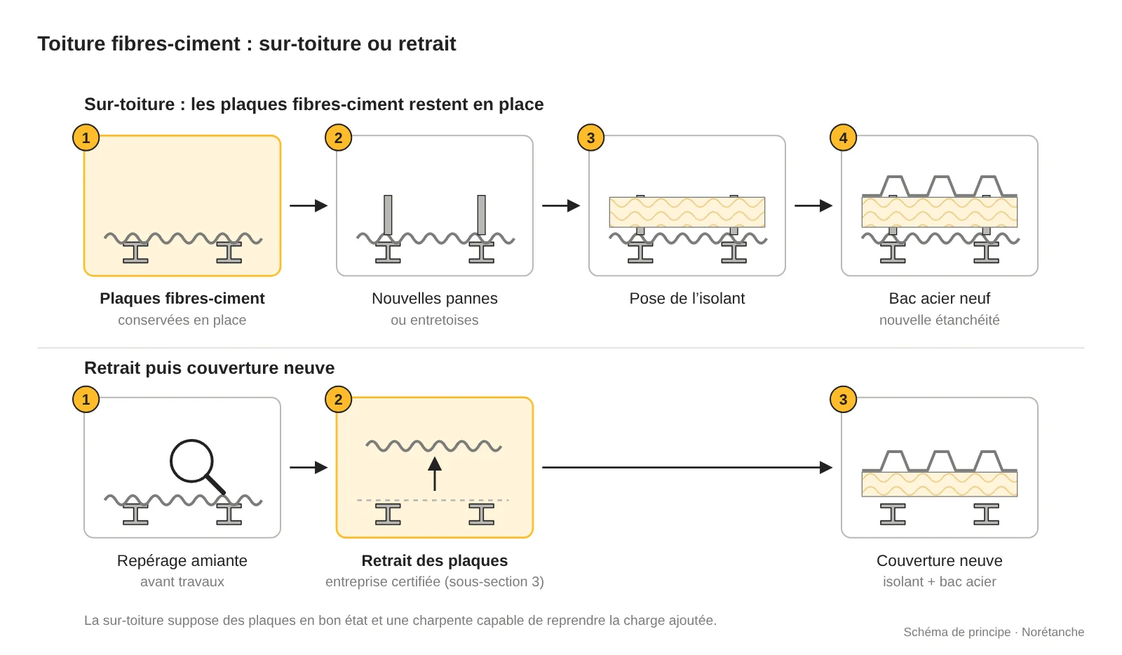 Deux frises d'étapes : sur-toiture (plaques fibres-ciment conservées, nouvelles pannes ou entretoises, isolant, bac acier neuf) et retrait puis couverture neuve (repérage amiante, retrait des plaques par une entreprise certifiée sous-section 3, couverture neuve isolée).