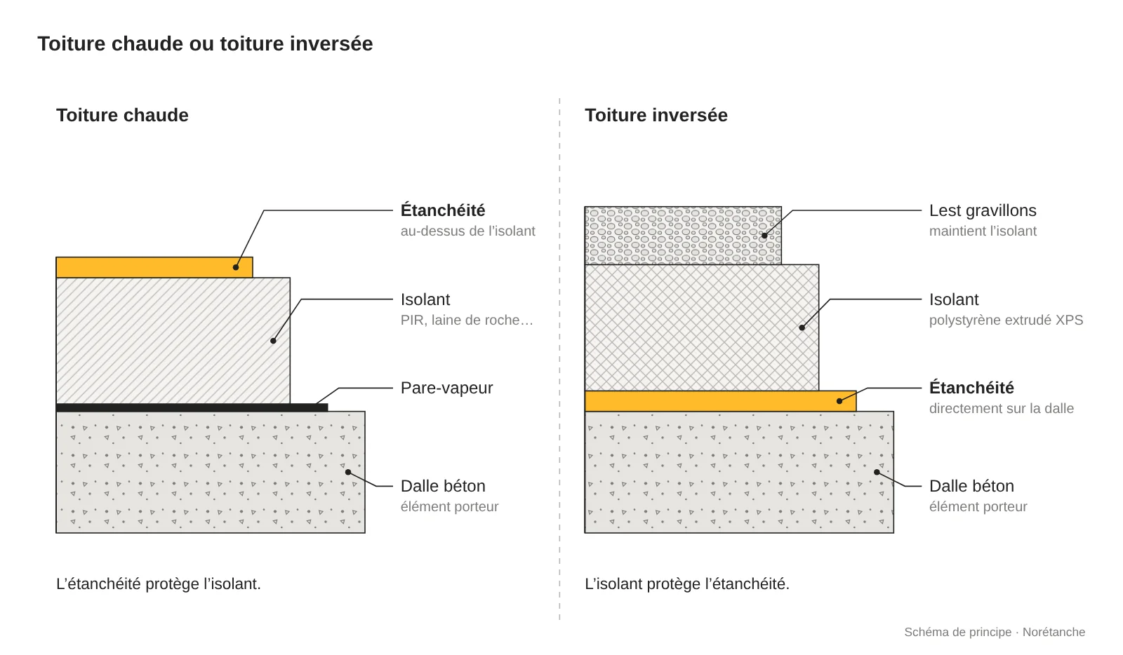 Deux coupes comparées sur dalle béton : à gauche la toiture chaude (dalle, pare-vapeur, isolant, étanchéité en jaune au-dessus), à droite la toiture inversée (dalle, étanchéité en jaune directement sur la dalle, isolant XPS, lest en gravillons).